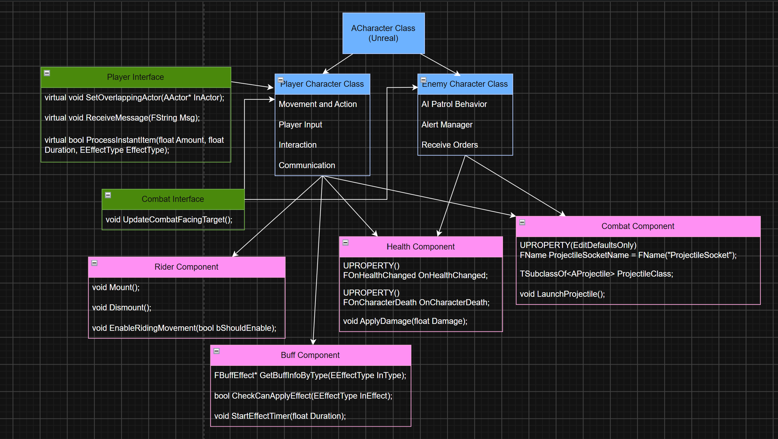 character uml